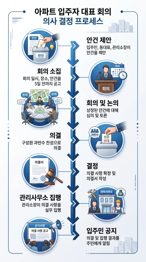 입주자대표회의 의결 절차